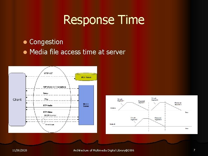Response Time Congestion l Media file access time at server l 11/30/2020 Architecture of
