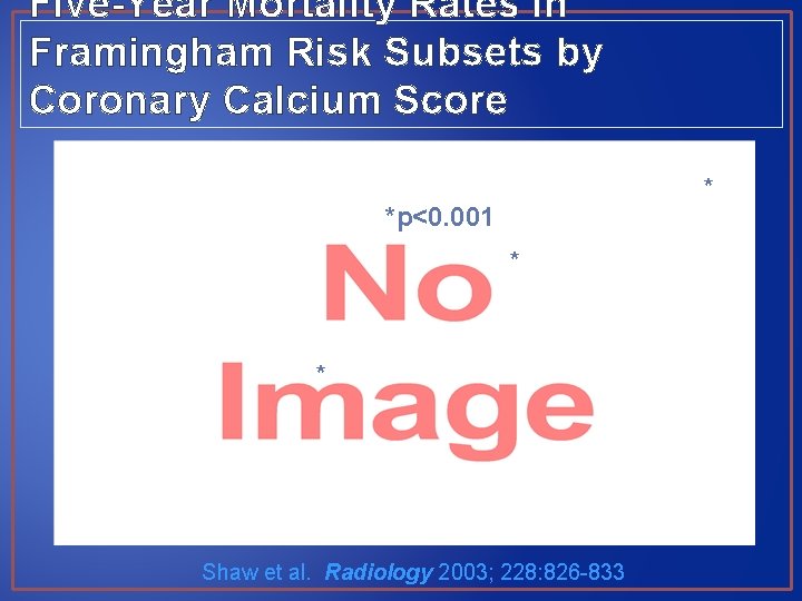 Five-Year Mortality Rates in Framingham Risk Subsets by Coronary Calcium Score * *p<0. 001