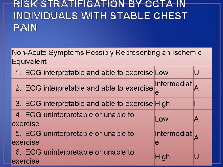 RISK STRATIFICATION BY CCTA IN INDIVIDUALS WITH STABLE CHEST PAIN Non-Acute Symptoms Possibly Representing
