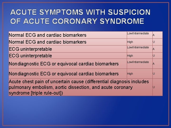 ACUTE SYMPTOMS WITH SUSPICION OF ACUTE CORONARY SYNDROME Normal ECG and cardiac biomarkers ECG