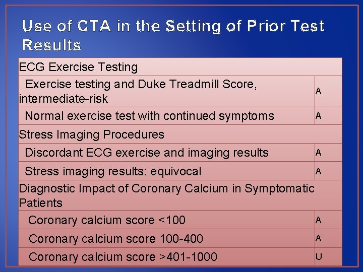 Use of CTA in the Setting of Prior Test Results ECG Exercise Testing Exercise