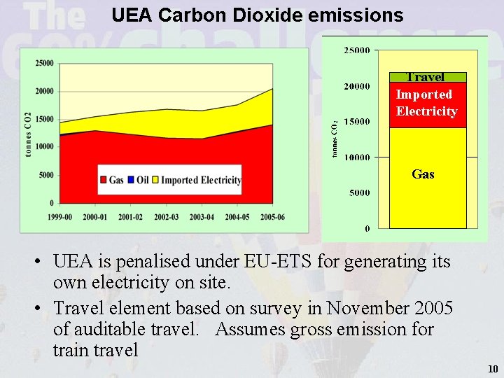 UEA Carbon Dioxide emissions Travel Imported Electricity Gas • UEA is penalised under EU-ETS