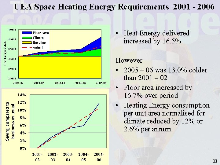 UEA Space Heating Energy Requirements 2001 - 2006 • Heat Energy delivered increased by