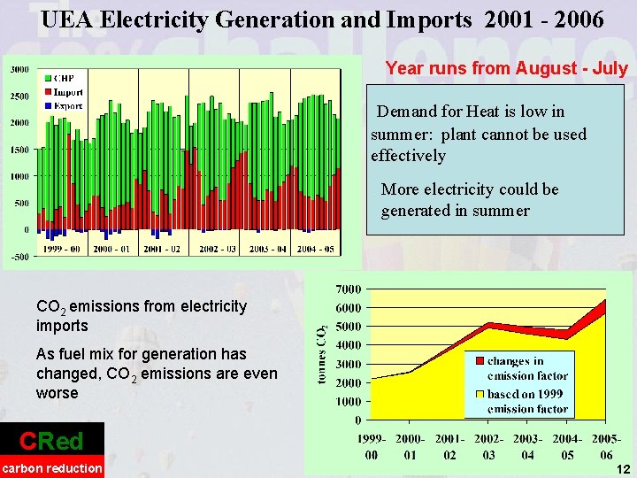 UEA Electricity Generation and Imports 2001 - 2006 Year runs from August - July