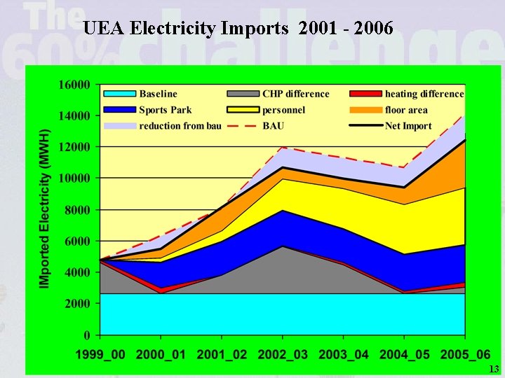 UEA Electricity Imports 2001 - 2006 13 
