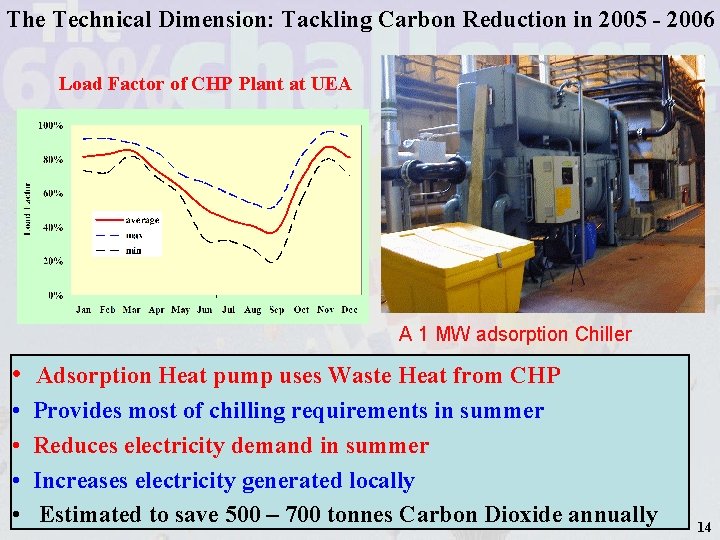 The Technical Dimension: Tackling Carbon Reduction in 2005 - 2006 Load Factor of CHP