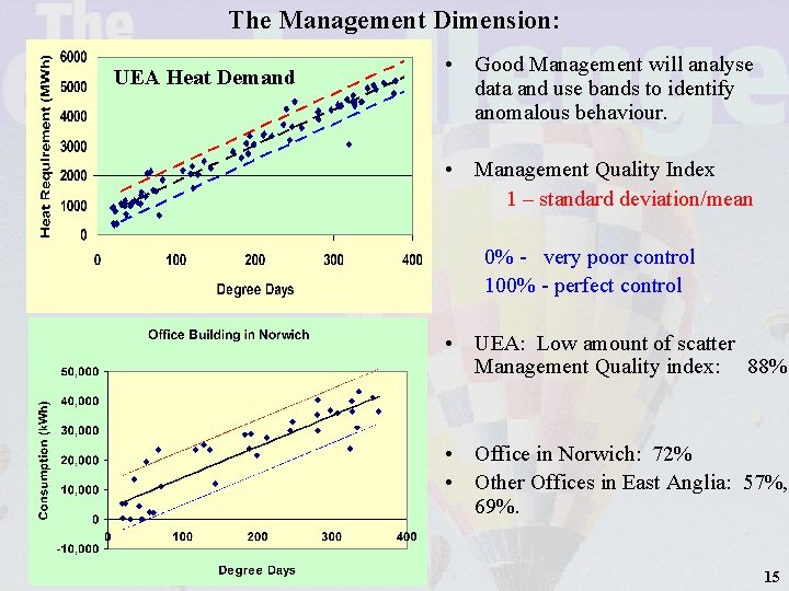 The Management Dimension: UEA Heat Demand • Good Management will analyse data and use