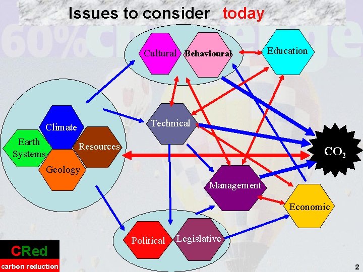 Issues to consider today Cultural Behavioural Technical Climate Earth Systems Education Resources CO 2