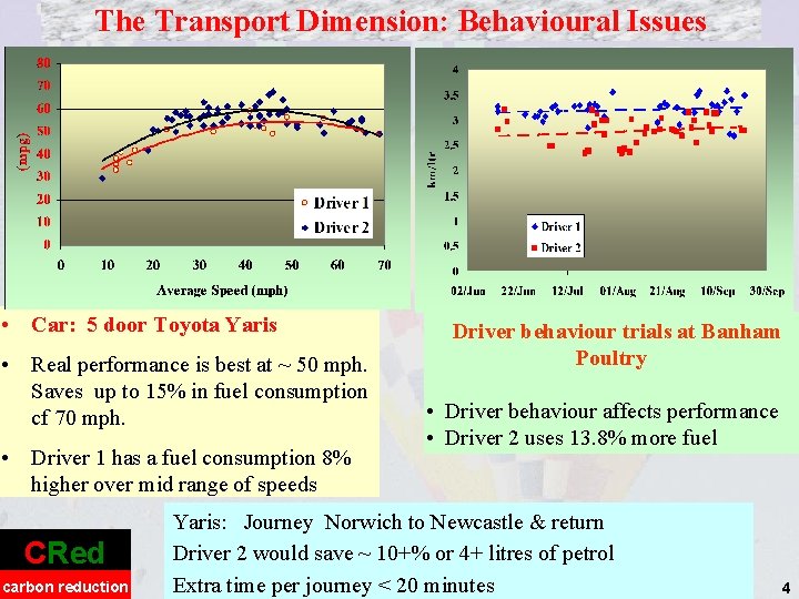 The Transport Dimension: Behavioural Issues • Car: 5 door Toyota Yaris • Real performance