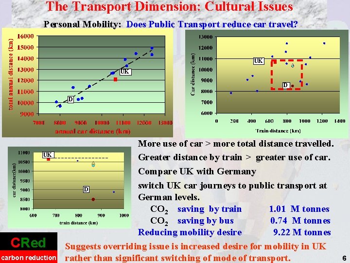 The Transport Dimension: Cultural Issues Personal Mobility: Does Public Transport reduce car travel? UK