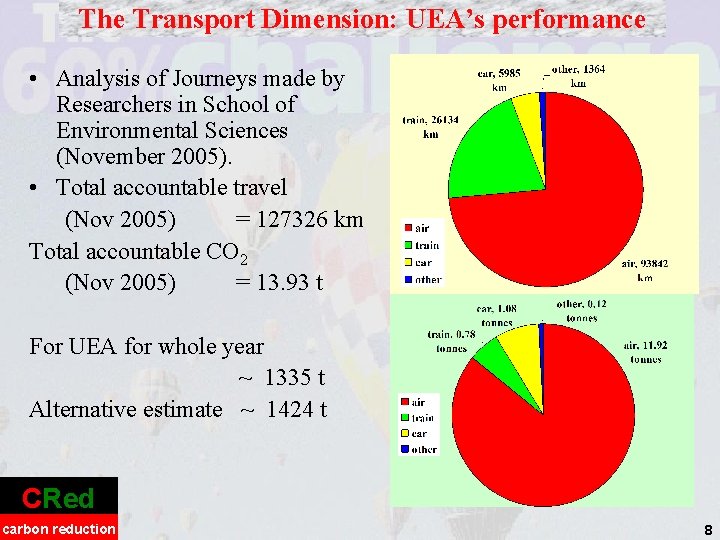 The Transport Dimension: UEA’s performance • Analysis of Journeys made by Researchers in School