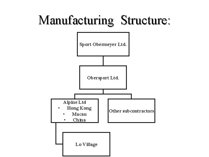 Manufacturing Structure: Sport Obermeyer Ltd. Obersport Ltd. Alpine Ltd • Hong Kong • Macau