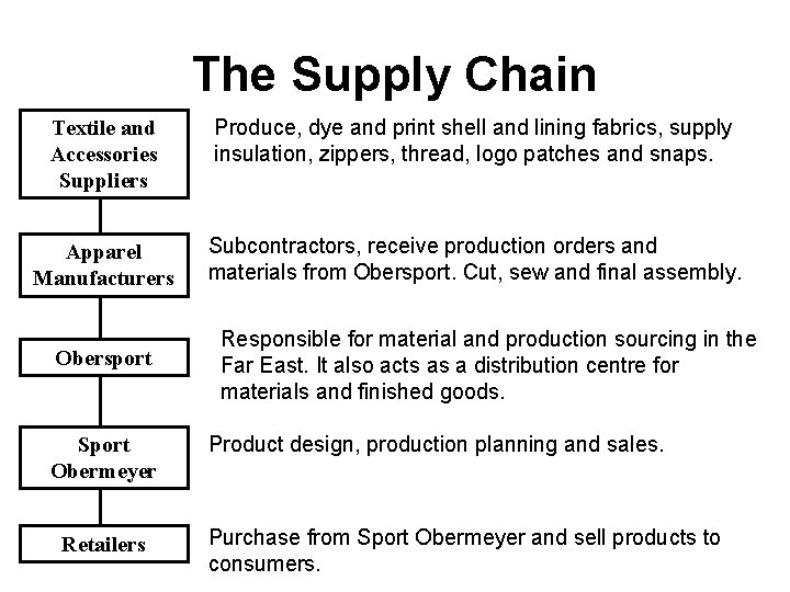 The Supply Chain Textile and Accessories Suppliers Produce, dye and print shell and lining