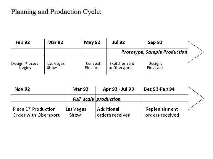 Planning and Production Cycle: Feb 92 Mar 92 May 92 Jul 92 Sep 92