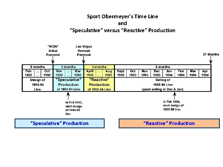 Sport Obermeyer’s Time Line and “Speculative” versus “Reactive” Production “Speculative” Production “Reactive” Production 