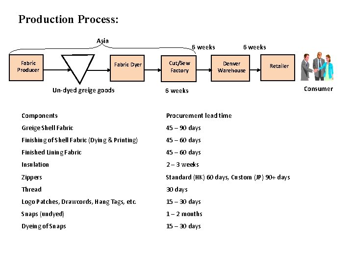 Production Process: Asia Fabric Producer 6 weeks Fabric Dyer Un-dyed greige goods Cut/Sew Factory