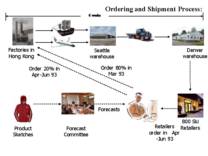 Ordering and Shipment Process: 6 weeks Factories in Hong Kong Denver warehouse Seattle warehouse