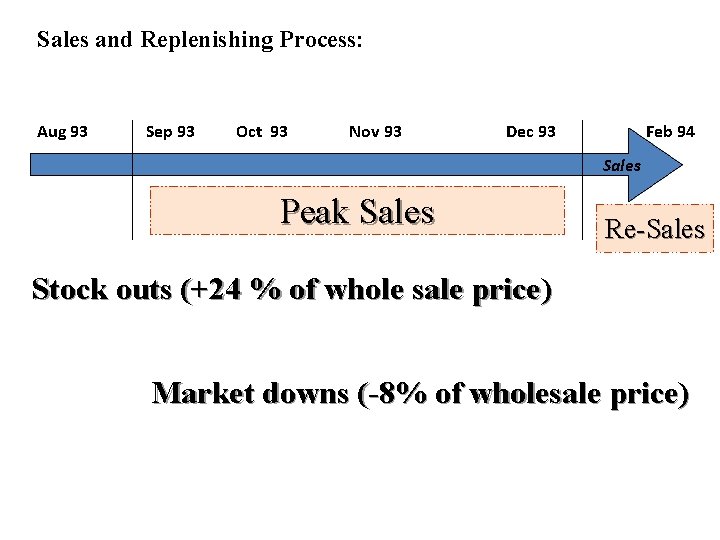 Sales and Replenishing Process: Aug 93 Sep 93 Oct 93 Nov 93 Dec 93