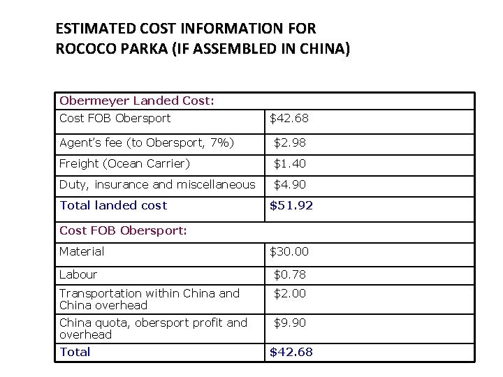 ESTIMATED COST INFORMATION FOR ROCOCO PARKA (IF ASSEMBLED IN CHINA) Obermeyer Landed Cost: Cost