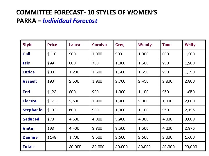 COMMITTEE FORECAST- 10 STYLES OF WOMEN’S PARKA – Individual Forecast Style Price Laura Carolyn