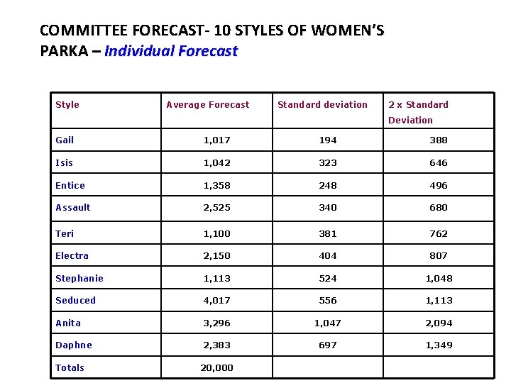 COMMITTEE FORECAST- 10 STYLES OF WOMEN’S PARKA – Individual Forecast Style Average Forecast Standard