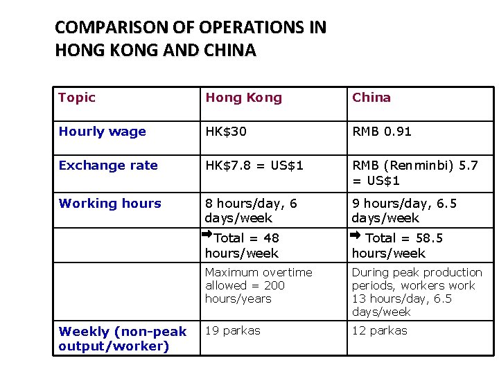 COMPARISON OF OPERATIONS IN HONG KONG AND CHINA Topic Hong Kong China Hourly wage