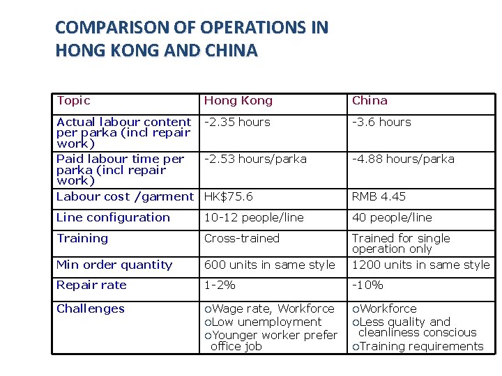 COMPARISON OF OPERATIONS IN HONG KONG AND CHINA Topic Hong Kong China Actual labour
