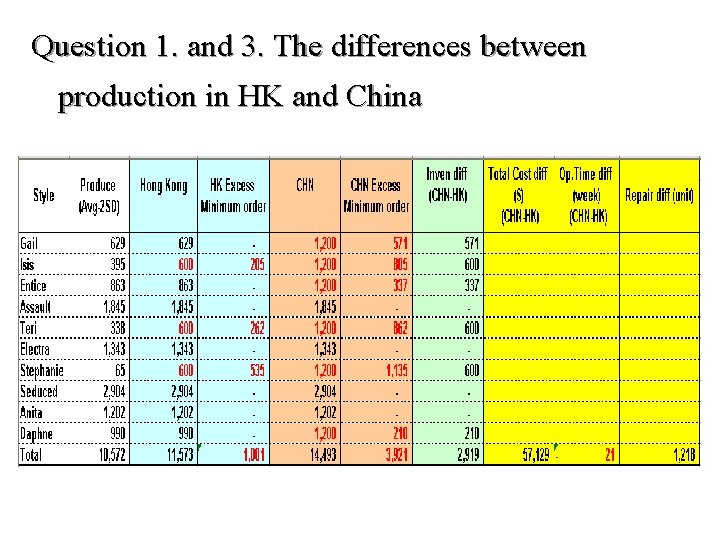 Question 1. and 3. The differences between production in HK and China 