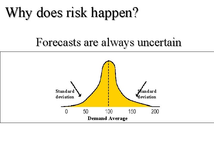 Why does risk happen? Forecasts are always uncertain Standard deviation Demand Average 