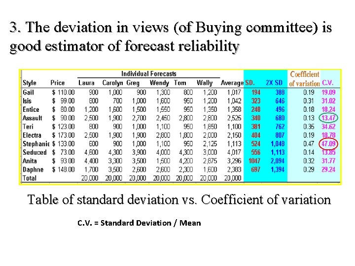 3. The deviation in views (of Buying committee) committee is good estimator of forecast