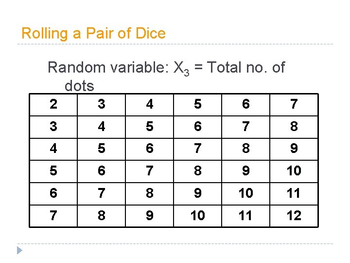 Rolling a Pair of Dice Random variable: X 3 = Total no. of dots