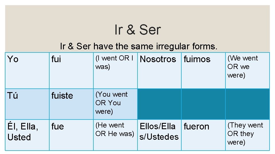 Ir & Ser Yo Ir & Ser have the same irregular forms. (I went