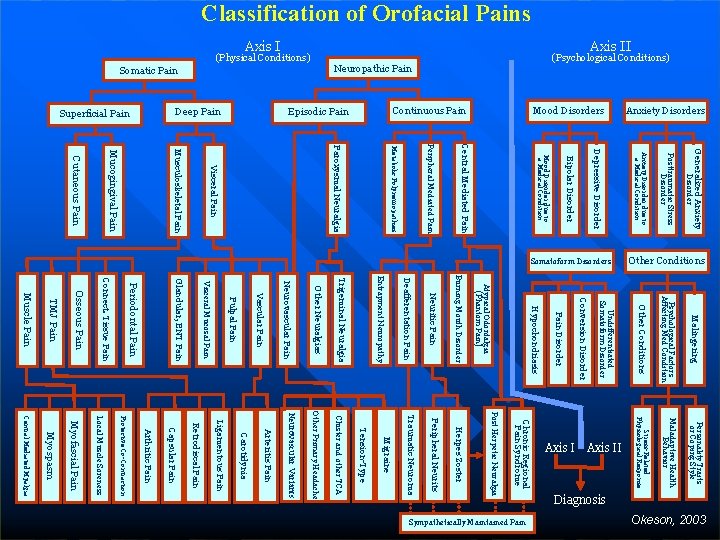 Classification of Orofacial Pains Neuropathic Pain Somatic Pain Disorder Generalized Anxiety Posttraumatic Stress Disorder