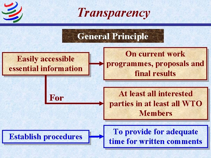 Transparency General Principle Easily accessible essential information For Establish procedures On current work programmes,