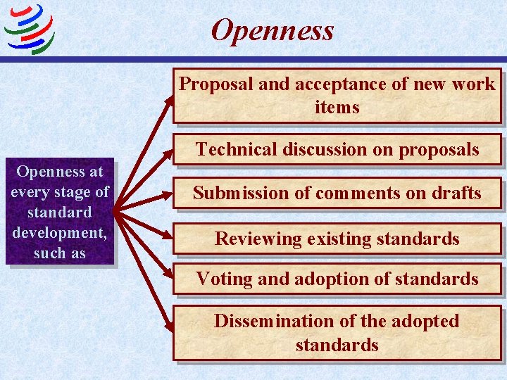 Openness Proposal and acceptance of new work items Technical discussion on proposals Openness at