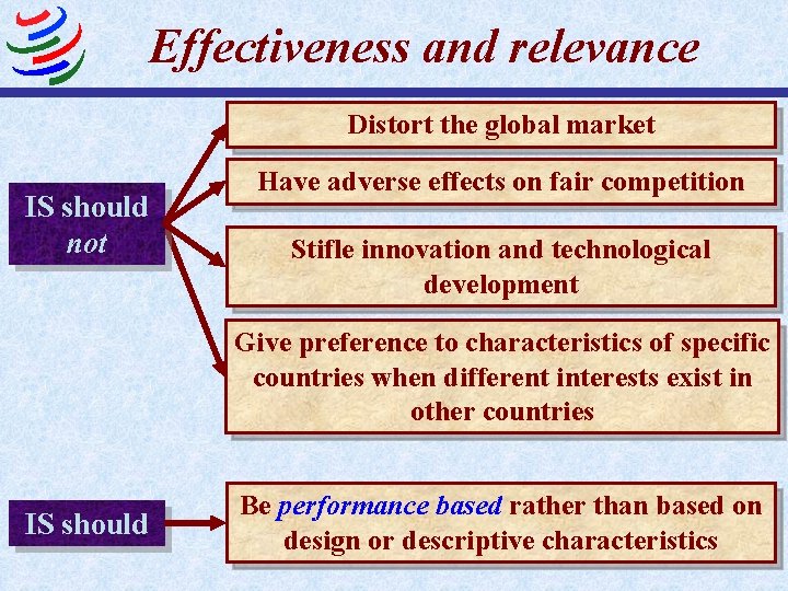 Effectiveness and relevance Distort the global market IS should not Have adverse effects on