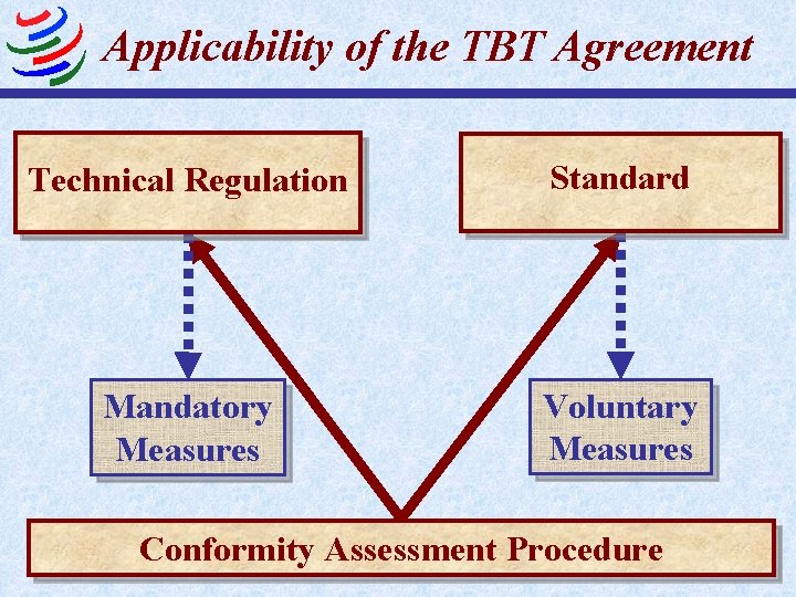 Applicability of the TBT Agreement Technical Regulation Standard Mandatory Measures Voluntary Measures Conformity Assessment