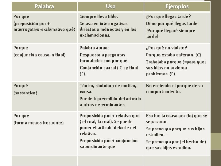 Palabra Uso Ejemplos Por qué Siempre lleva tilde. (preposición por + Se usa en