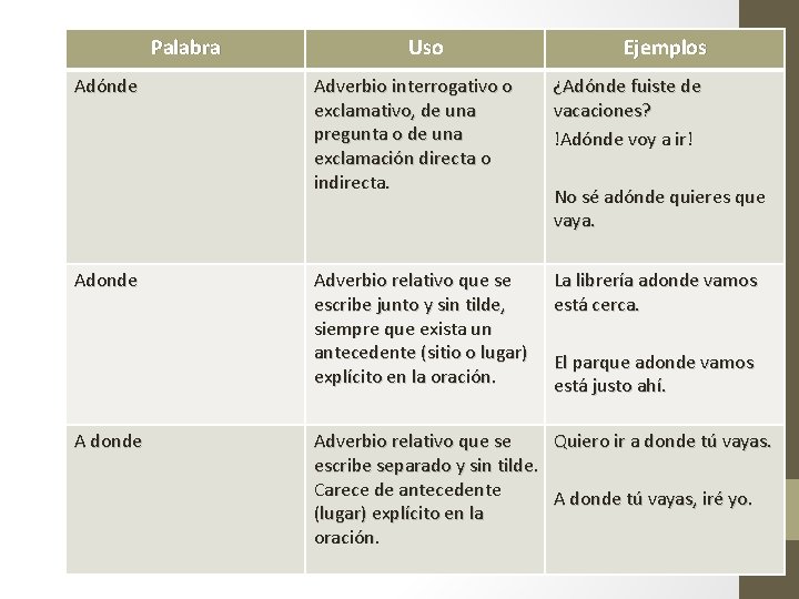 Palabra Adónde Adonde A donde Uso Ejemplos Adverbio interrogativo o exclamativo, de una pregunta