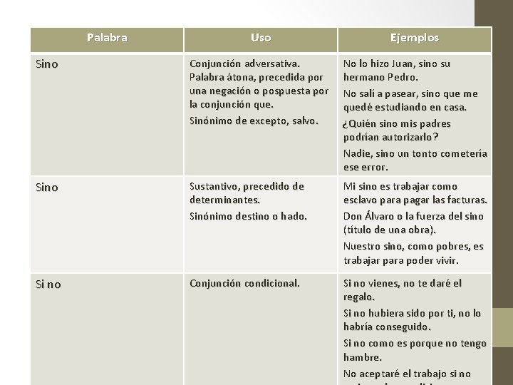 Palabra Uso Ejemplos Sino Conjunción adversativa. Palabra átona, precedida por una negación o pospuesta