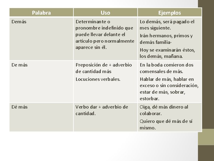 Palabra Uso Ejemplos Demás Determinante o pronombre indefinido que puede llevar delante el artículo