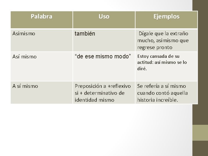 Palabra Uso Ejemplos Asimismo también Dígale que la extraño mucho, asimismo que regrese pronto