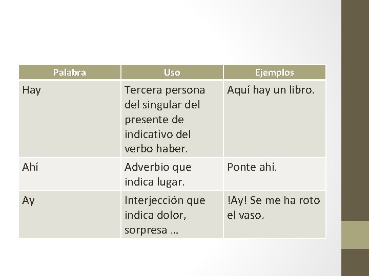 Palabra Uso Ejemplos Hay Tercera persona del singular del presente de indicativo del verbo