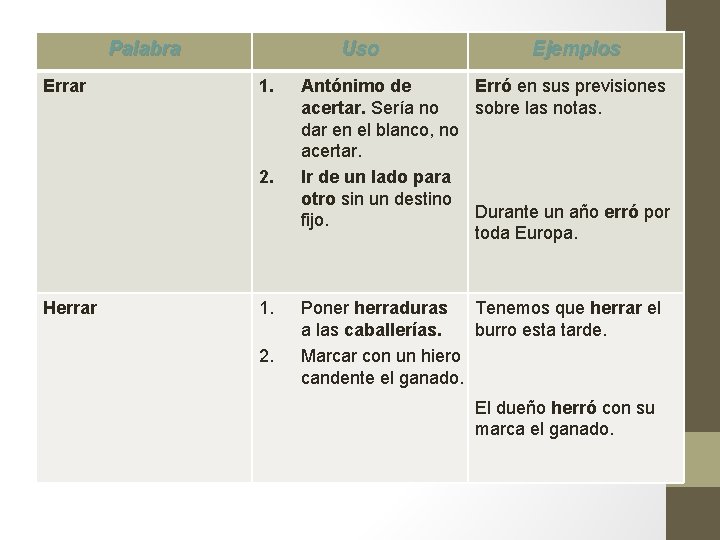 Palabra Errar Uso 1. 2. Herrar 1. 2. Ejemplos Antónimo de Erró en sus