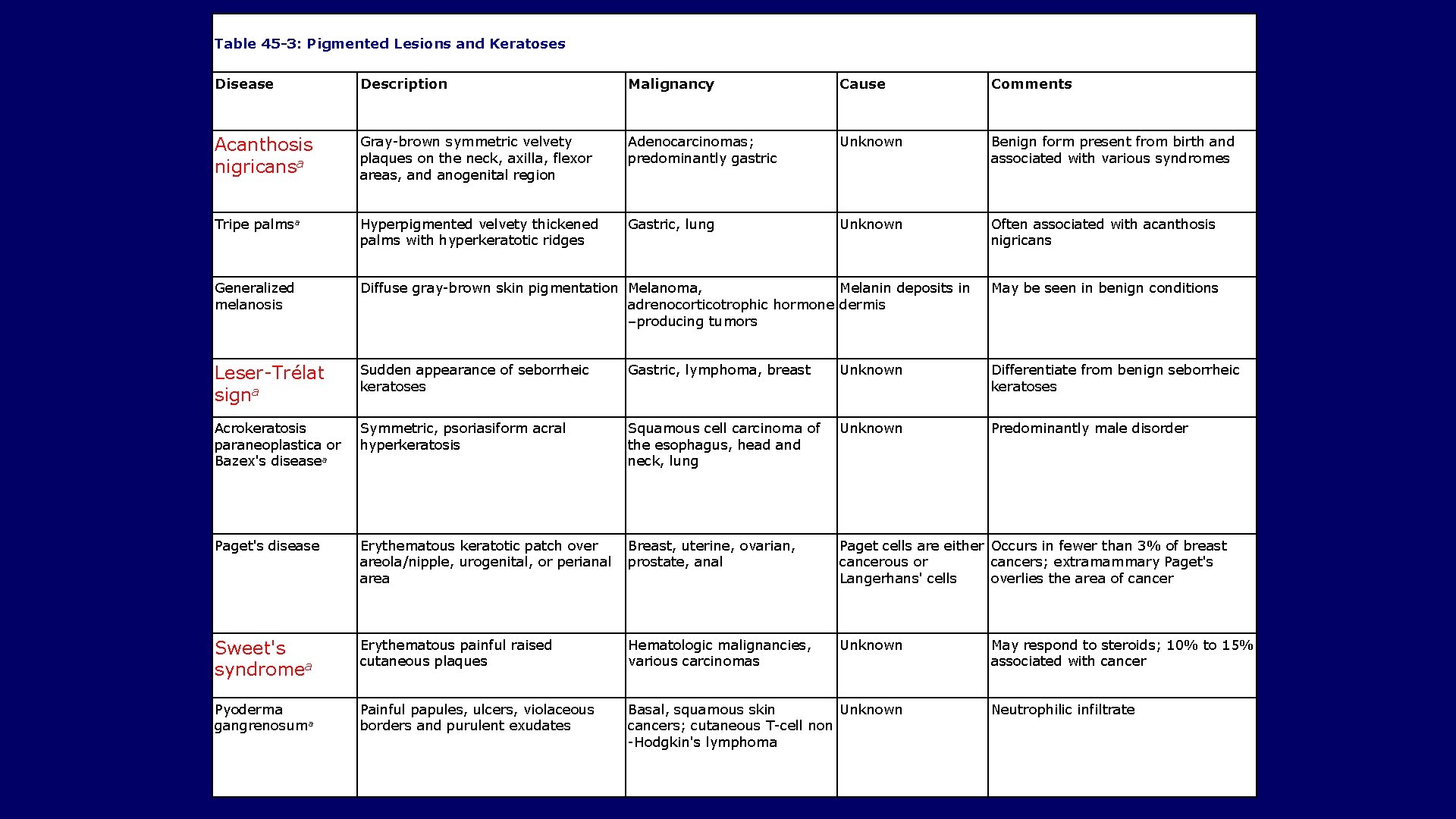 Table 45 -3: Pigmented Lesions and Keratoses Disease Description Malignancy Cause Comments Acanthosis nigricansa