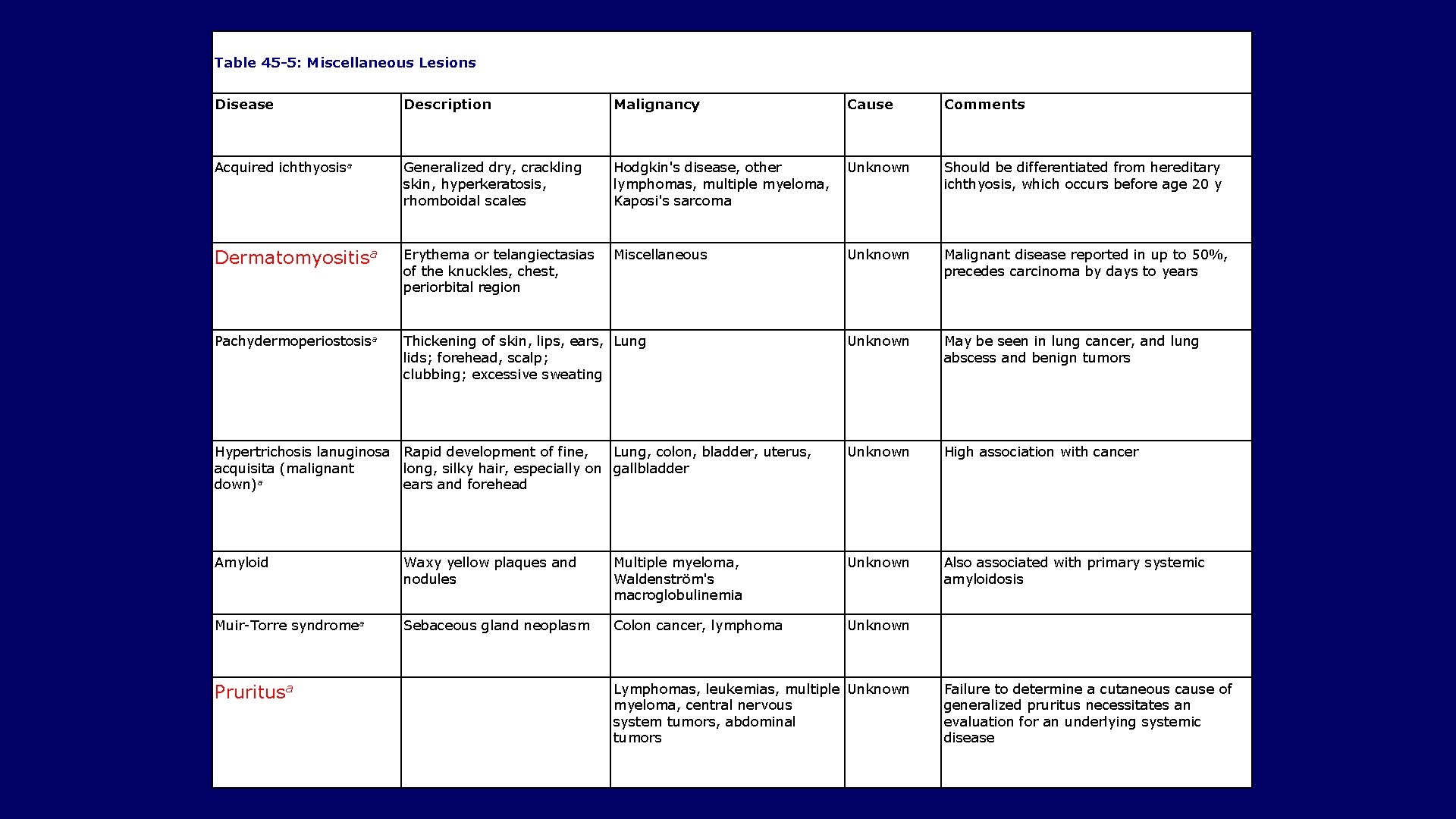 Table 45 -5: Miscellaneous Lesions Disease Description Malignancy Cause Comments Acquired ichthyosisa Generalized dry,