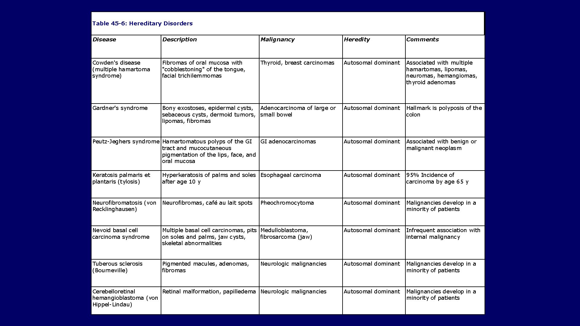 Table 45 -6: Hereditary Disorders Disease Description Malignancy Heredity Comments Cowden's disease (multiple hamartoma