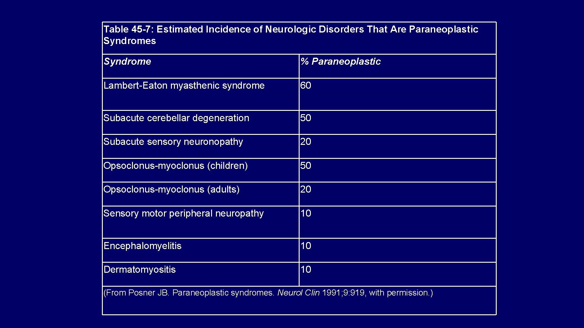 Table 45 -7: Estimated Incidence of Neurologic Disorders That Are Paraneoplastic Syndromes Syndrome %
