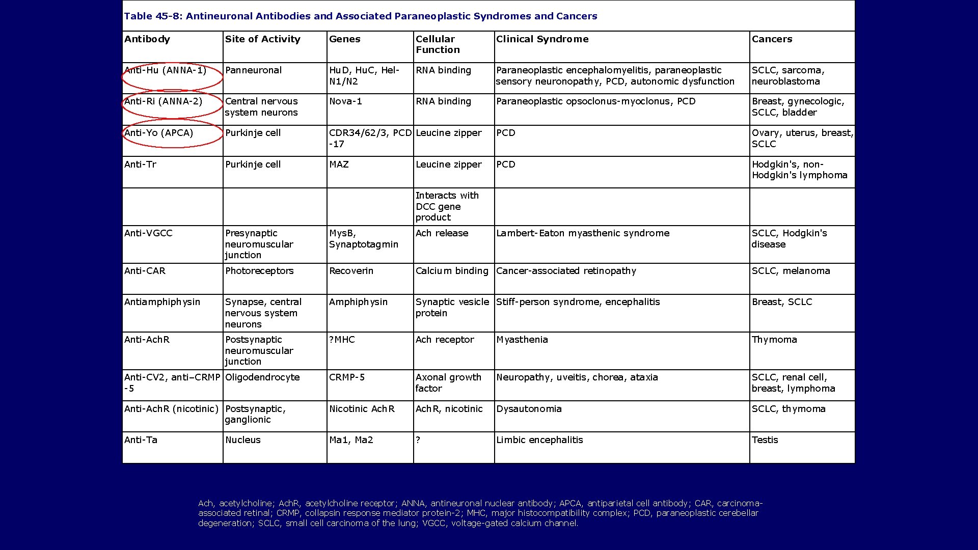 Table 45 -8: Antineuronal Antibodies and Associated Paraneoplastic Syndromes and Cancers Antibody Site of