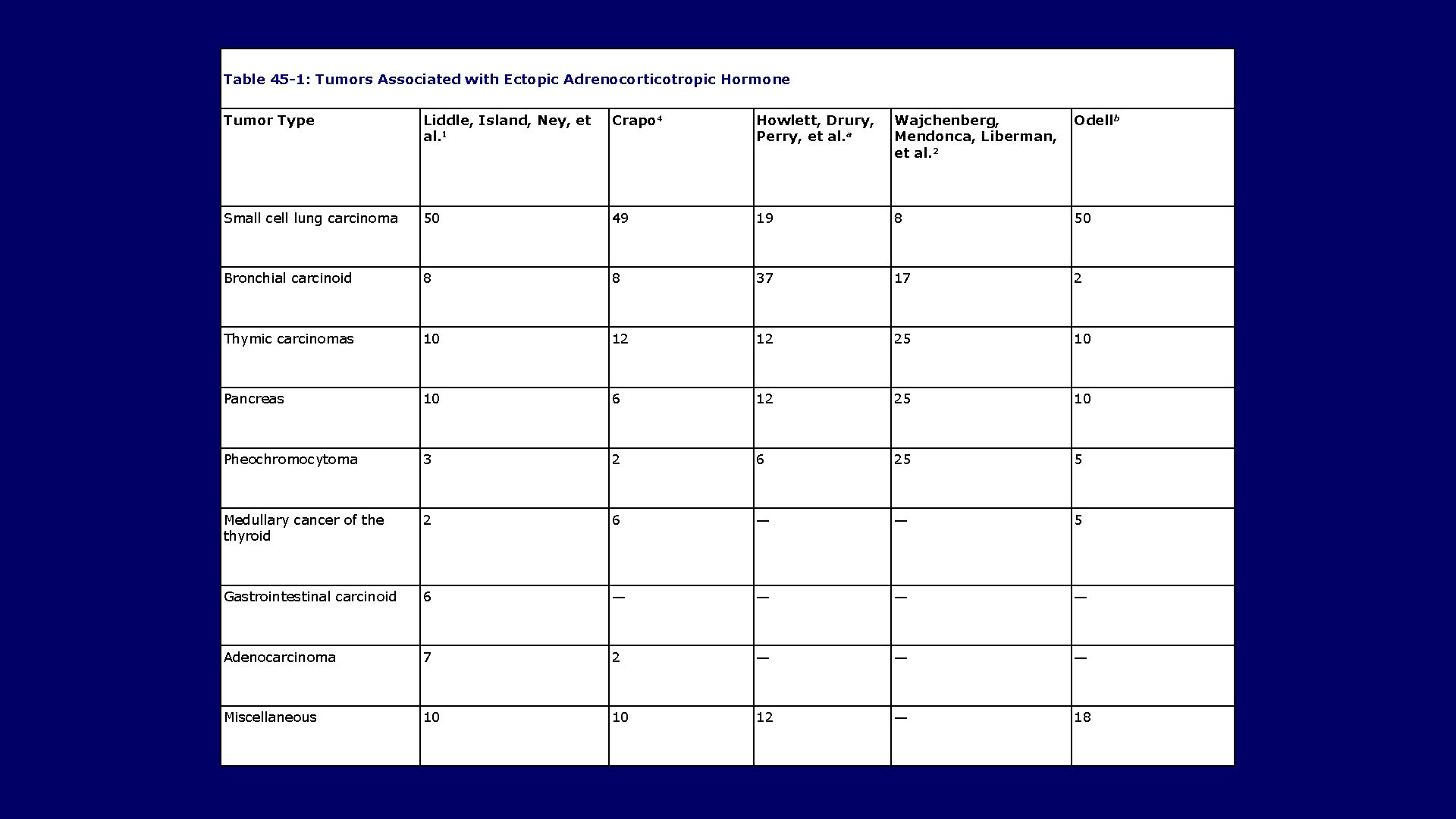 Table 45 -1: Tumors Associated with Ectopic Adrenocorticotropic Hormone Tumor Type Liddle, Island, Ney,